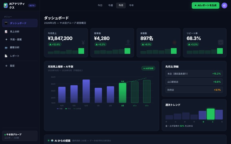 DXコンサルティング例 - 分析ダッシュボード