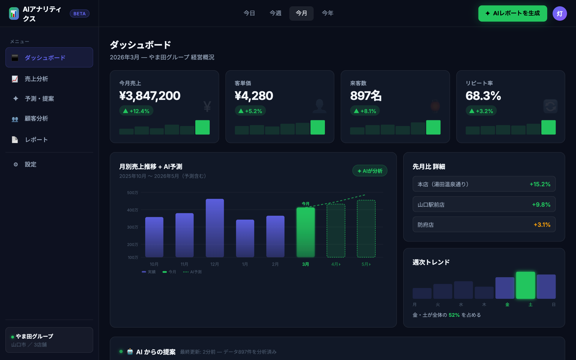 AI売上分析ダッシュボード